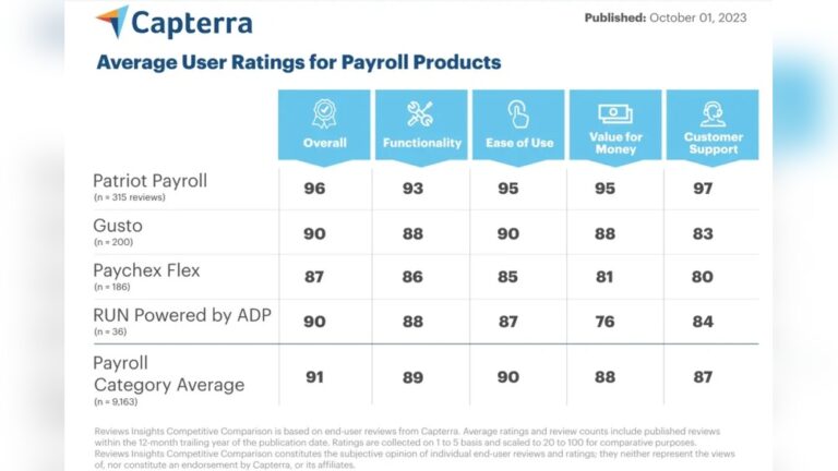 Adp Vs Gusto Small Business Payroll Comparison