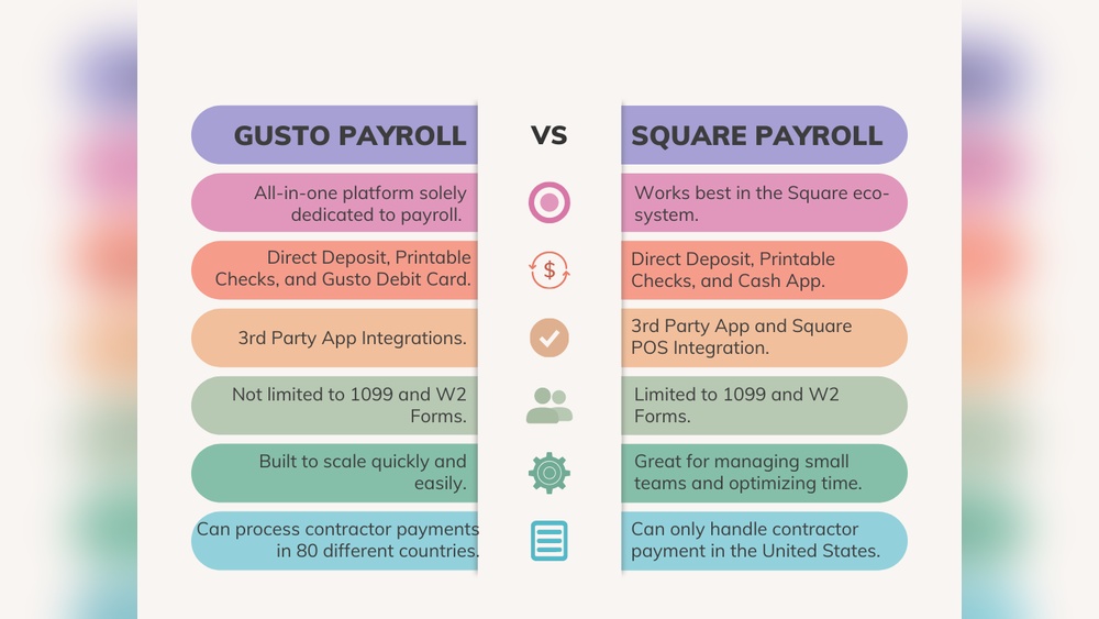 Square Payroll Vs Gusto