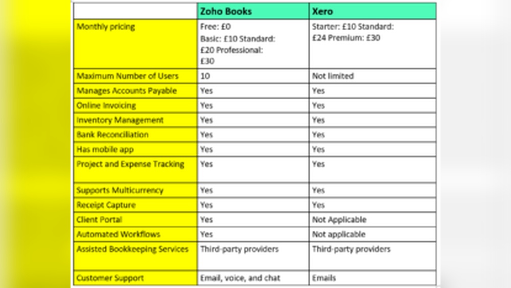 Zoho Vs Xero